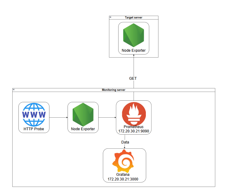 Schéma d'architecture : Node Exporter → Prometheus → Grafana