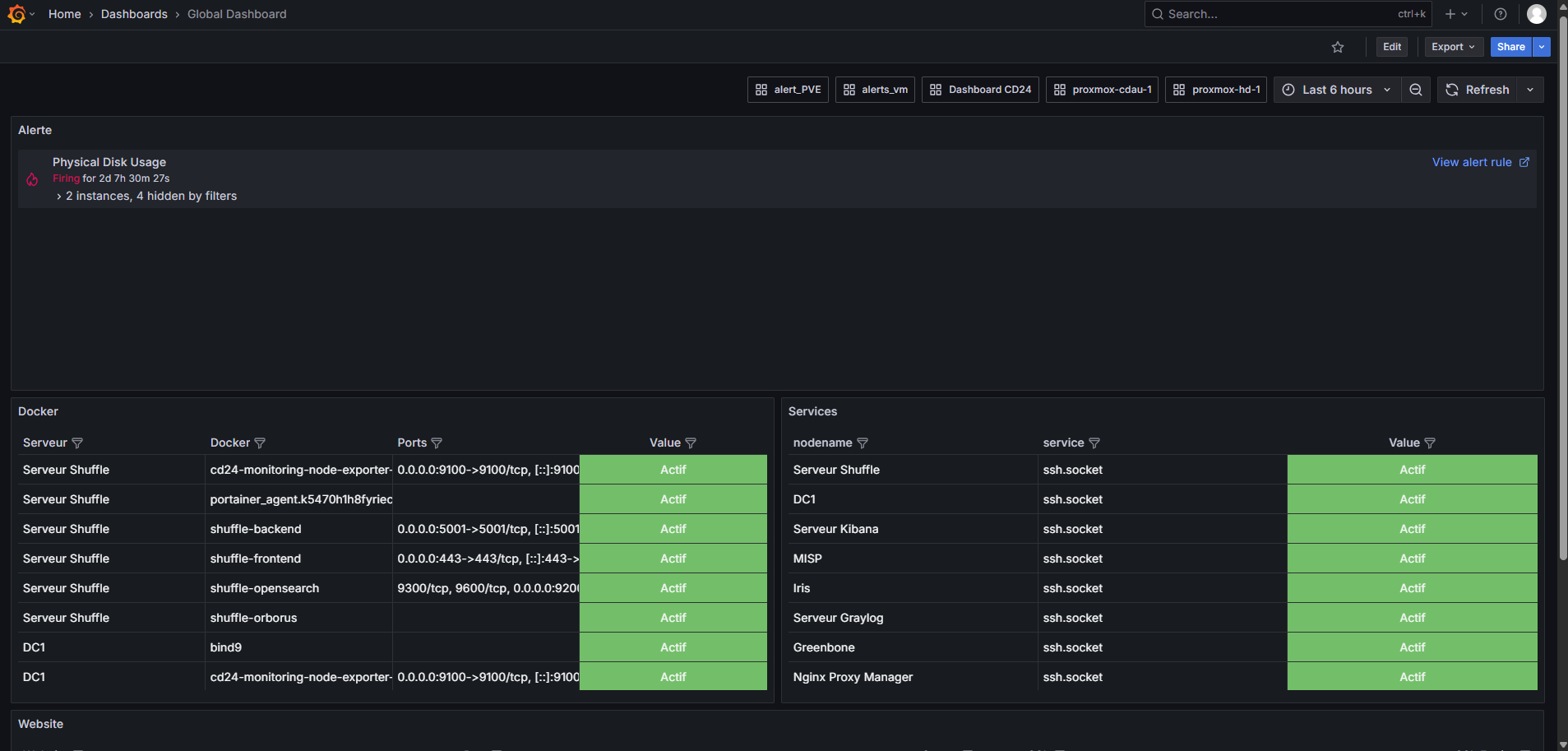 Global Dashboard Grafana avec alerte active (Physical Disk Usage)