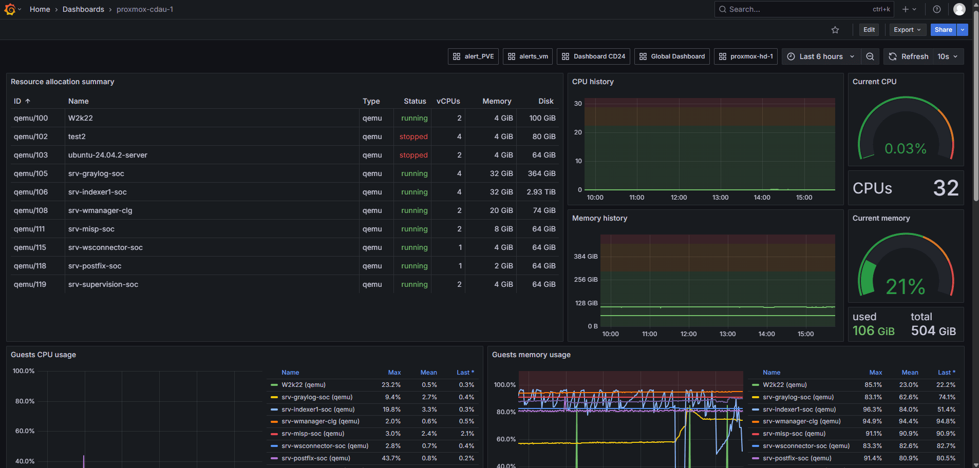 Intégration Proxmox VE via pve-exporter